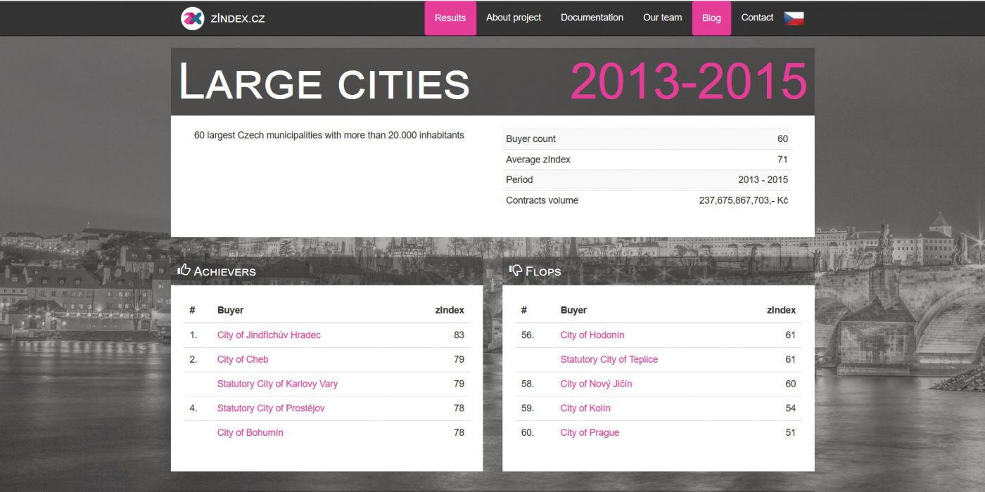 Zrzut ekranu przedstawiający stronę zindex.cz, który przedstawia spis i ranking zamówień publicznych w 60 największych miastach w Czechach w latach 2013-2015.