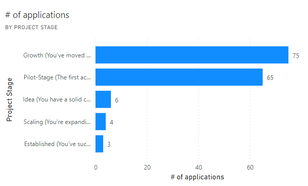 Graph showing project stage of applications in the Green Changemakers Challenge