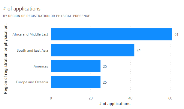 Graph showing regional distribution of applications in the Green Changemakers Challenge
