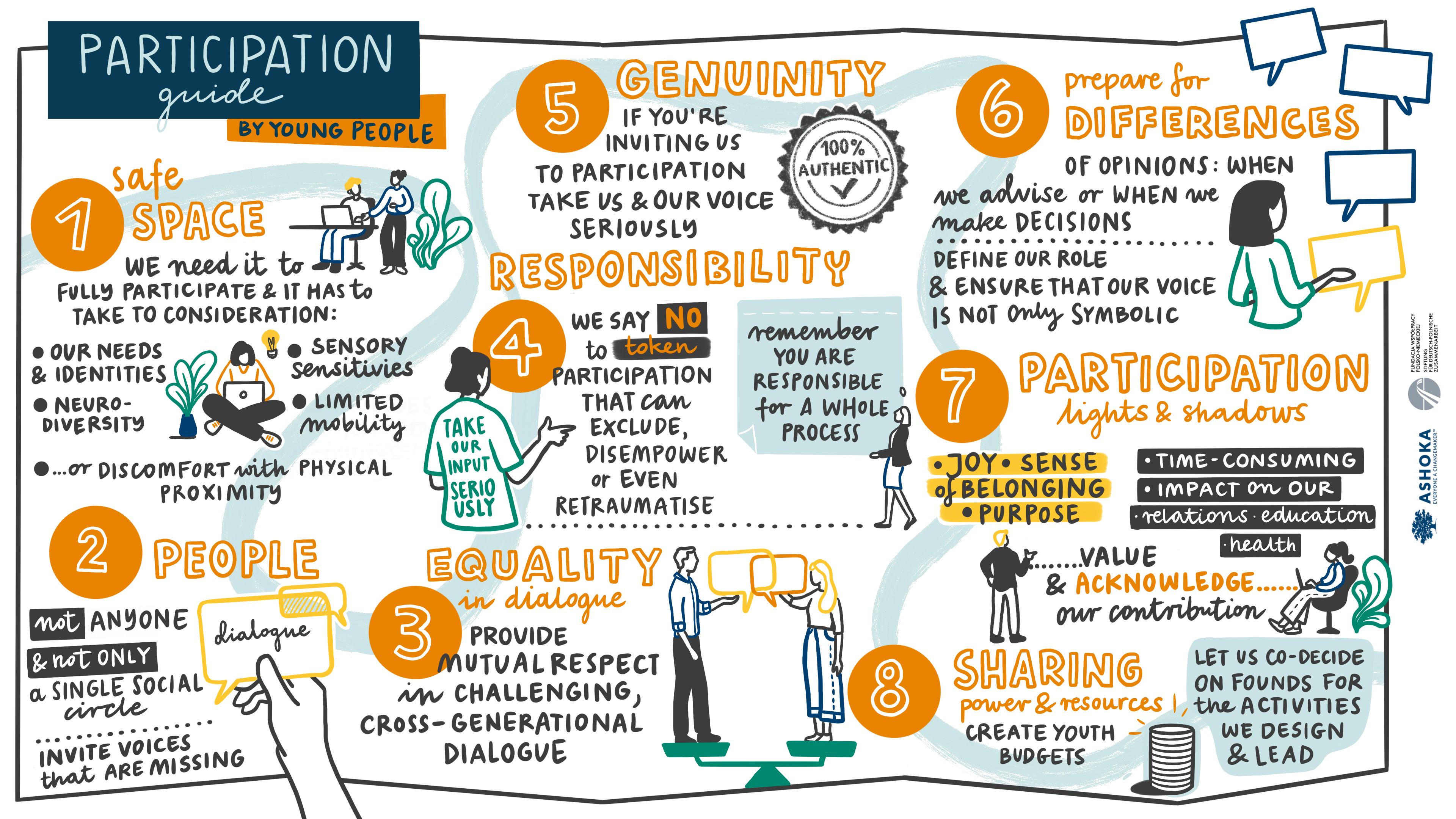 Graphic recording of the most important insights on true participation by youth