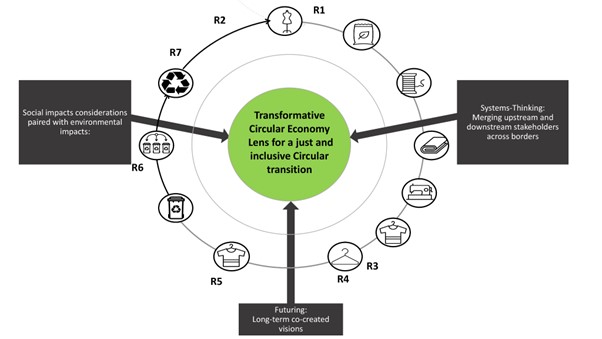 Figure showing how the Circular Economy creates impact and systems change