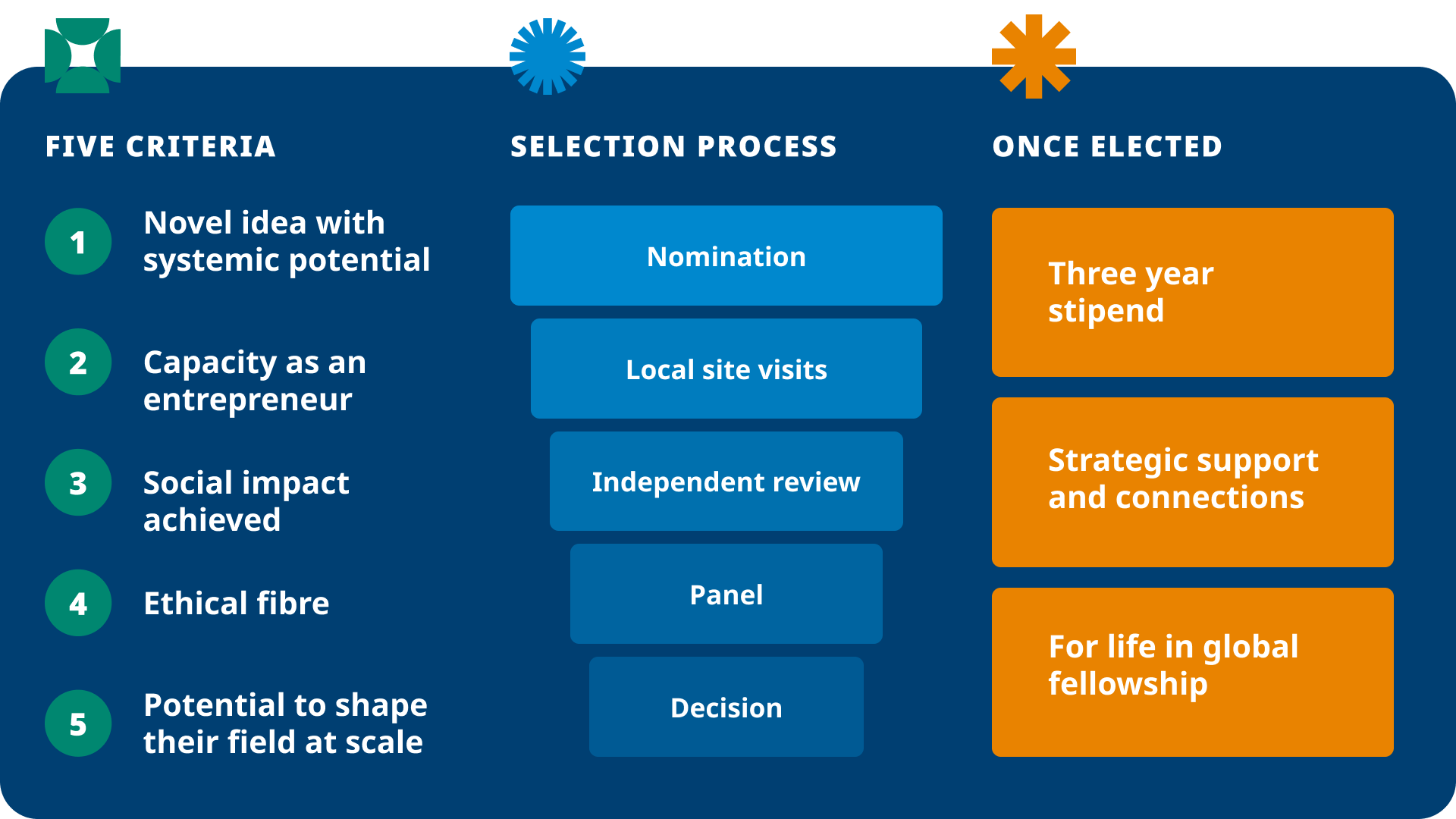 Slide 16_9 - 15 · Becoming an Ashoka Fellow.png