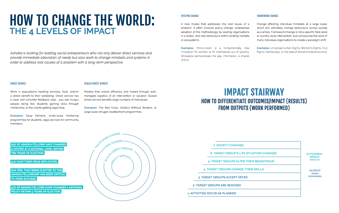 4 levels of impact