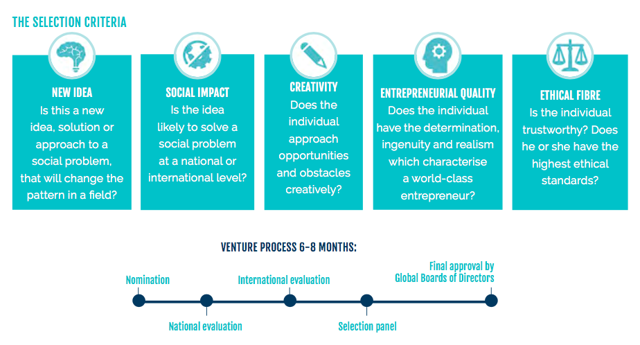 selection & process venture/scando