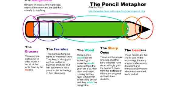 Grafika przedstawia metaforę ołówka opisaną w artykule na podstawie zdjęcia ołówka.