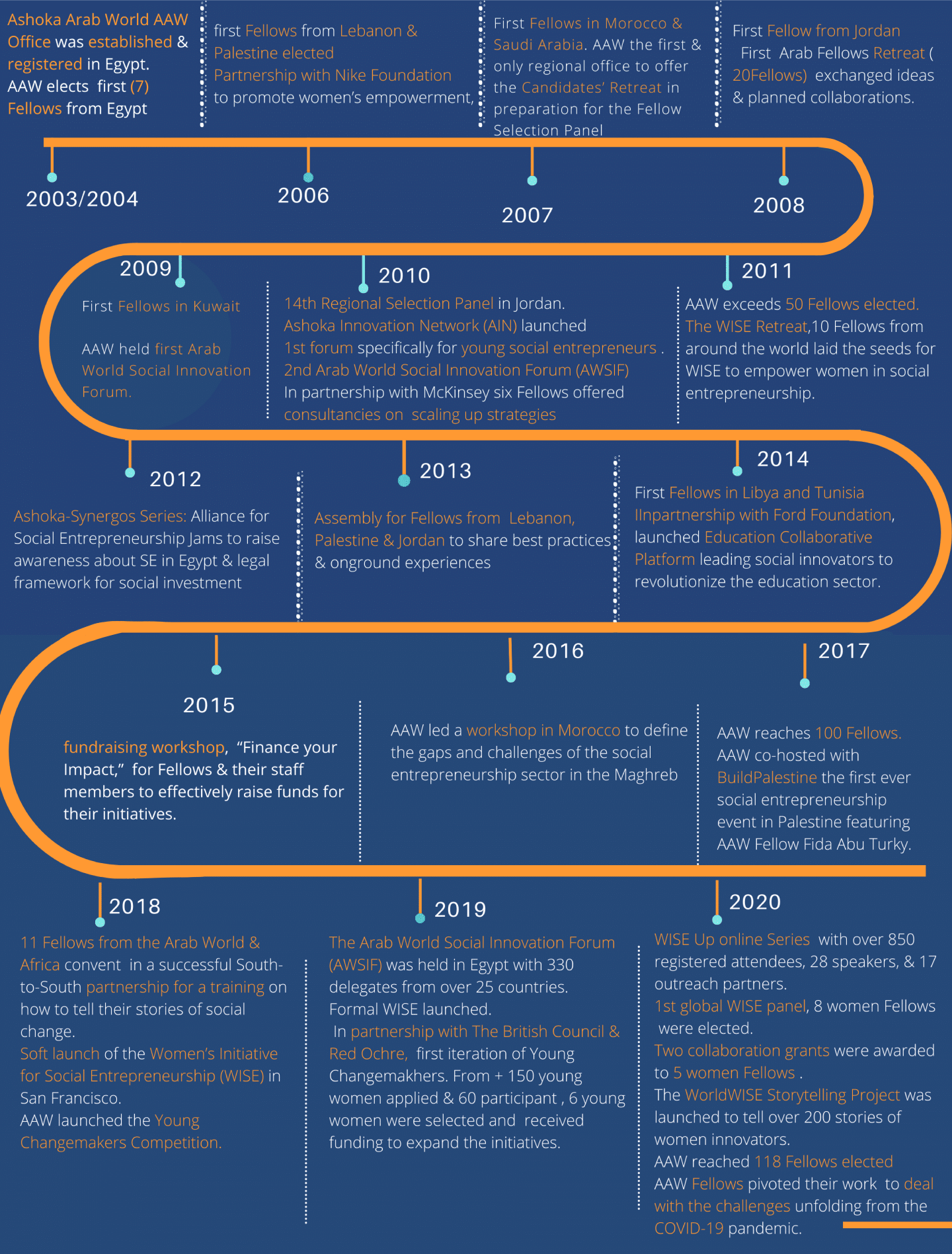 Arab World Milestones – a squiggly orange line, with specific 'important moments' outlined and described throughout the line (representing a timeline)