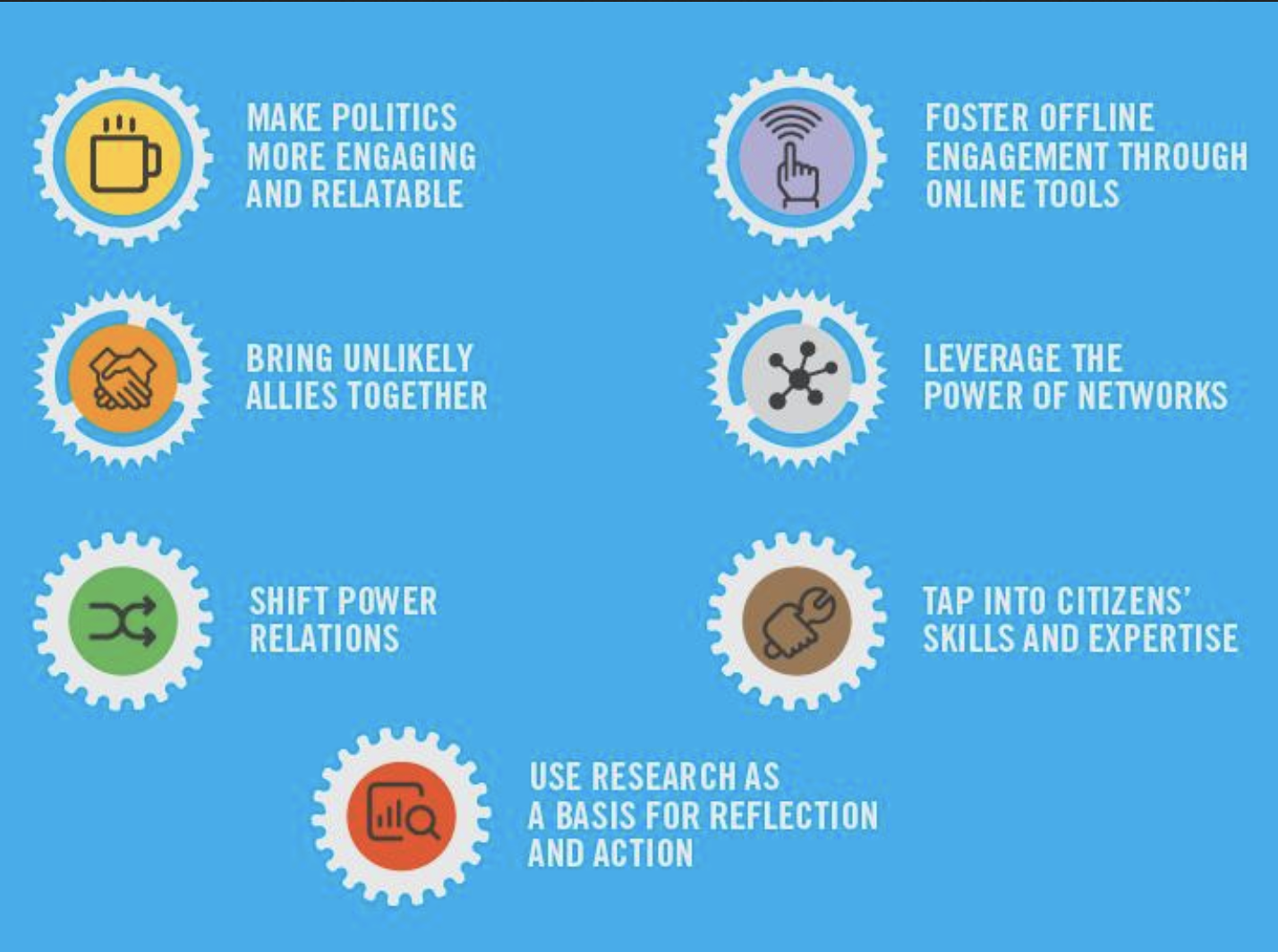 Graphic explaining 7 strategies for doing direct democracy: 1) Make Politics more engaging and relatable. 2) Foster online engagement through online tools. 3) Bring unlikely allies together. 4) Leverage the Power of Networks. 5) Shift Power Relations. 6) Tap into citizen's skills and expertise. 7) Use research as a basis for reflection and action