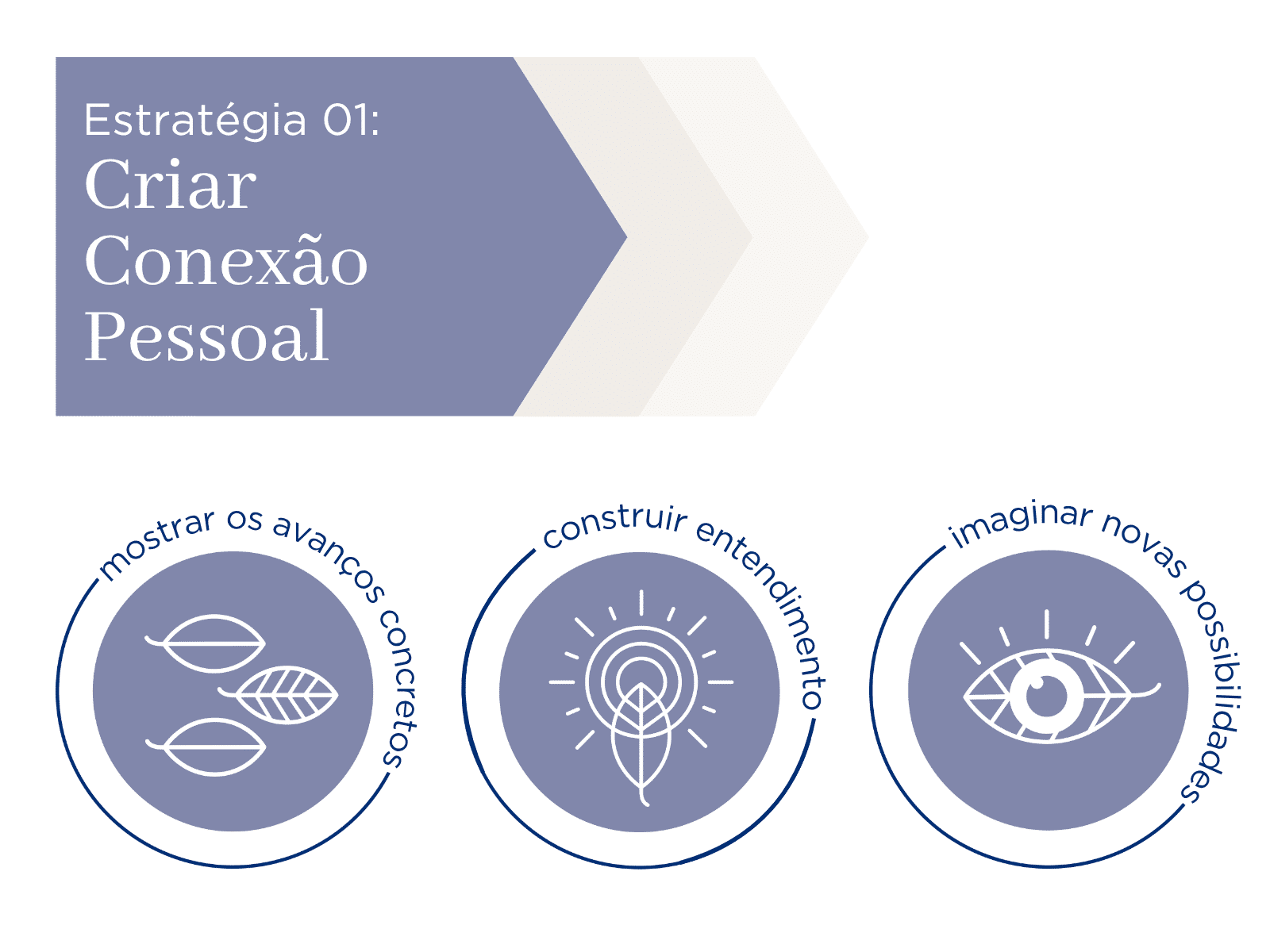 Card em azul claro, traz o título “Estratégia 01: Criar Conexão Pessoal”. Ele mostra três ícones circulares: o primeiro representa mostrar os avanços concretos, com duas folhas sobrepostas; o segundo, construir entendimento, com uma lâmpada que abriga uma folha; e o terceiro, imaginar novas possibilidades, com um olho estilizado e uma folha no centro da pupila.