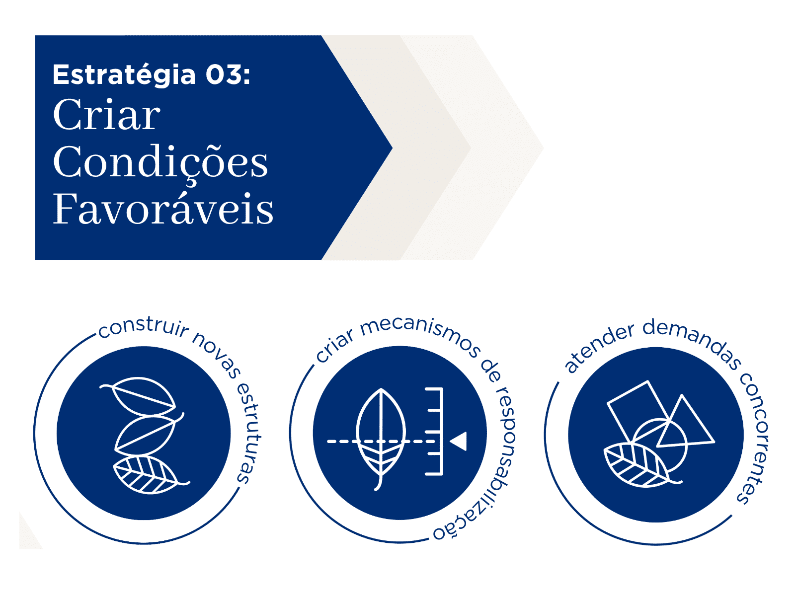 Card azul escuro, apresenta o título “Estratégia 03: Criar Condições Favoráveis”. Ele reúne três ícones circulares: o primeiro, com duas folhas sobrepostas, representa construir novas estruturas; o segundo, com uma folha e uma régua ao lado, simboliza criar mecanismos de responsabilização; e o terceiro, com formas geométricas e uma folha, sugere atender demandas concorrentes.