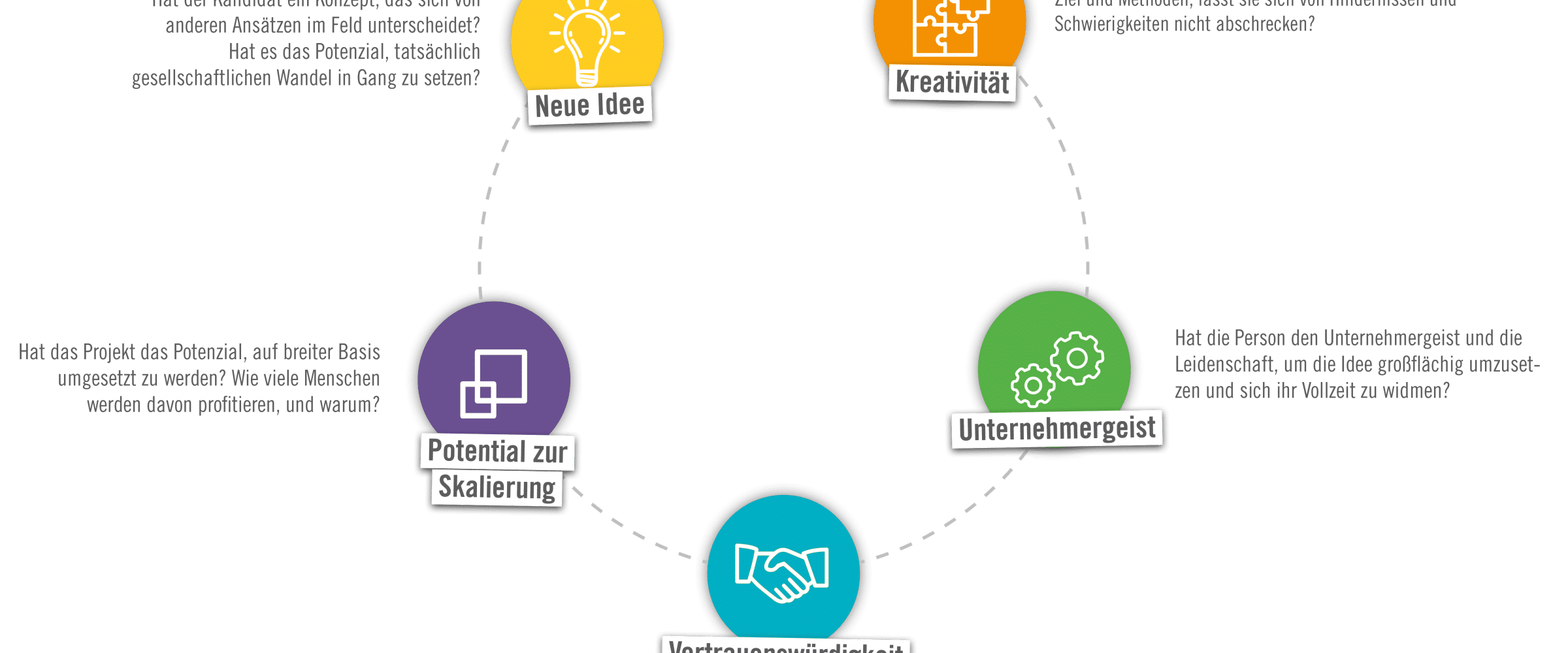 Venture Kriterien