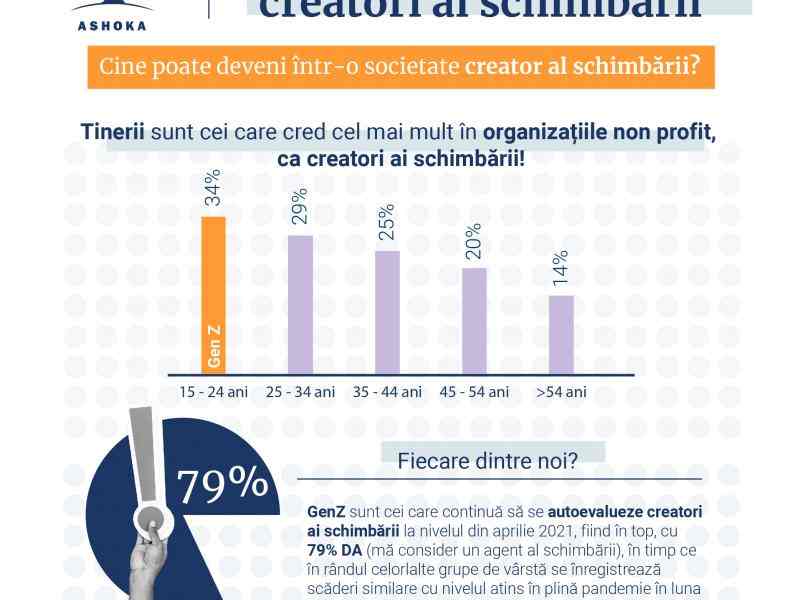 Gen Z sunt urmatorii creatori ai schimbarii studiu Ashoka Romania