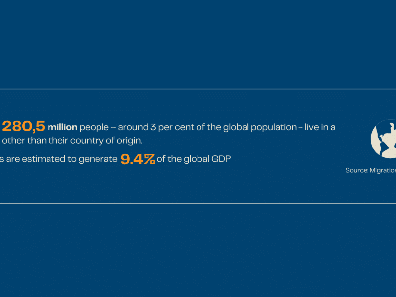 Infographic with a dark blue background showing migration statistics. Text reads: “At least 280.5 million people – around 3% of the global population – live in a country other than their country of origin. Migrants are estimated to generate 9.4% of the global GDP.” Source: Migration Data Portal. A globe icon is shown on the right side.