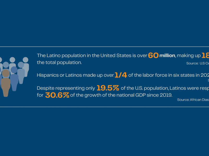 Infographic with a dark blue background showing U.S. Latino population statistics. Text reads: “The Latino population in the United States is over 60 million, making up 18.9% of the total population (U.S. Census Bureau). Hispanics or Latinos made up over 1/4 of the labor force in six states in 2020 (UCLA). Despite representing only 19.5% of the U.S. population, Latinos were responsible for 30.6% of the growth of the national GDP since 2019 (African Diaspora Network).”