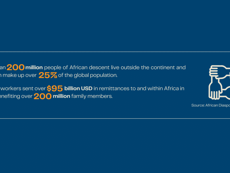 Infographic with a dark blue background showing African diaspora statistics. Text reads: “More than 200 million people of African descent live outside the continent and will soon make up over 25% of the global population. Migrant workers sent over $95 billion USD in remittances to and within Africa in 2021, benefiting over 200 million family members.” Source: African Diaspora Network. On the right is an icon of four interlocking hands forming a square.