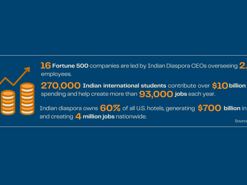 nfographic with a dark blue background showing Indian diaspora contributions. Text reads: “16 Fortune 500 companies are led by Indian Diaspora CEOs overseeing 2.7 million employees. 270,000 Indian international students contribute over $10 billion in annual spending and help create more than 93,000 jobs each year. Indian diaspora owns 60% of all U.S. hotels, generating $700 billion in revenue and creating 4 million jobs nationwide.” Source: Indiaspora. On the left is an illustration of stacked gold.