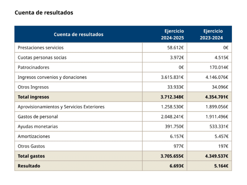 Tabla de la cuenta de resultados de los estados financieros de la actividad de Ashoka España y Portugal entre el 2024 y el 2025